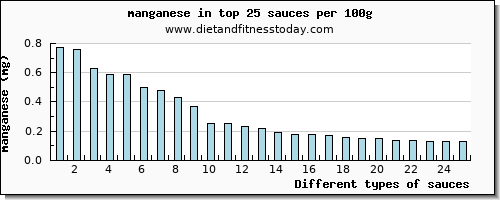 sauces manganese per 100g