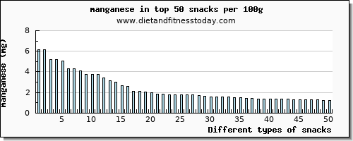 snacks manganese per 100g