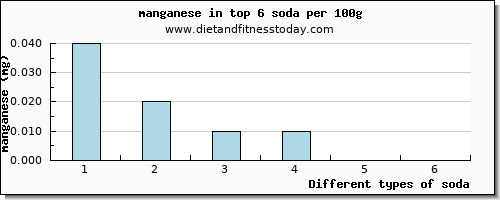 soda manganese per 100g