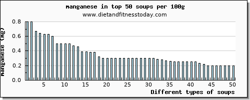 soups manganese per 100g