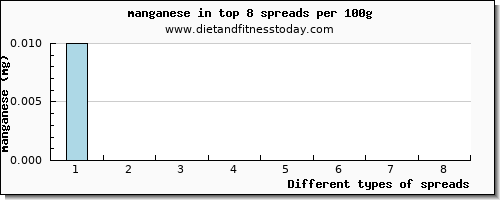 spreads manganese per 100g