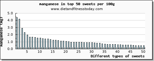 sweets manganese per 100g