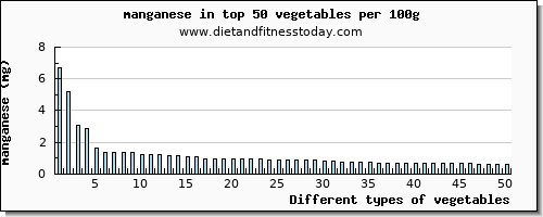 vegetables manganese per 100g