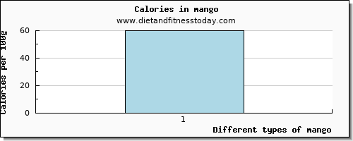 mango calcium per 100g