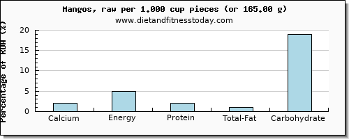 calcium and nutritional content in mango