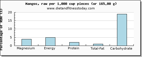 magnesium and nutritional content in mango