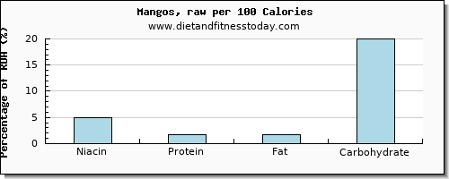 niacin and nutrition facts in mango per 100 calories