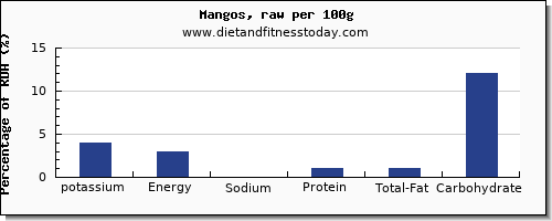 potassium and nutrition facts in mango per 100g