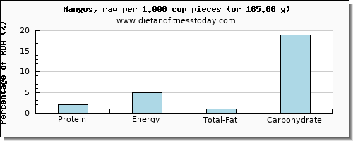 protein and nutritional content in mango