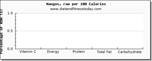 vitamin c and nutrition facts in mango per 100 calories