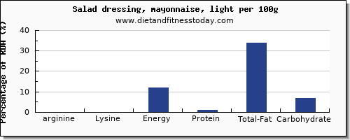 arginine and nutrition facts in mayonnaise per 100g