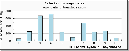 mayonnaise caffeine per 100g