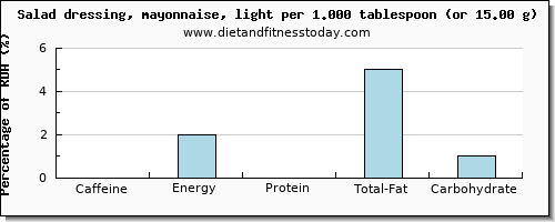 caffeine and nutritional content in mayonnaise