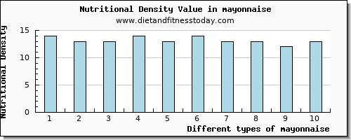 mayonnaise caffeine per 100g