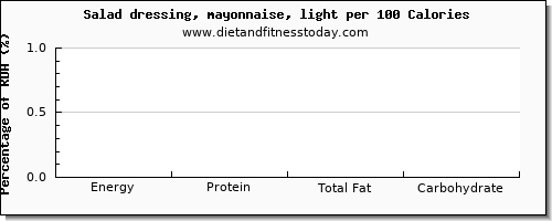 caffeine and nutrition facts in mayonnaise per 100 calories