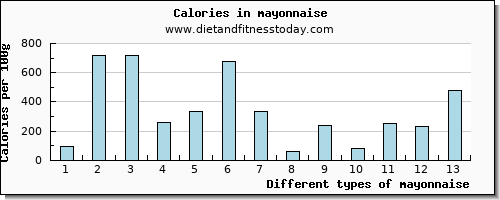 mayonnaise calcium per 100g
