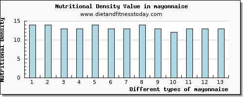 mayonnaise calcium per 100g