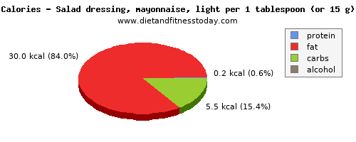 cholesterol, calories and nutritional content in mayonnaise