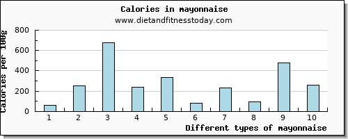 mayonnaise copper per 100g