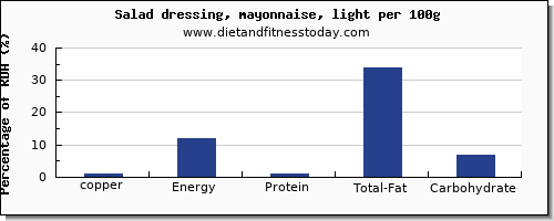 copper and nutrition facts in mayonnaise per 100g