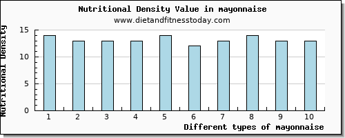 mayonnaise copper per 100g