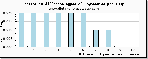 mayonnaise copper per 100g