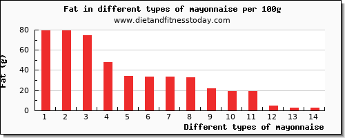 mayonnaise nutritional value per 100g