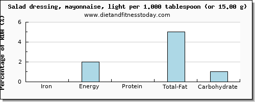 iron and nutritional content in mayonnaise