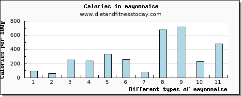 mayonnaise magnesium per 100g