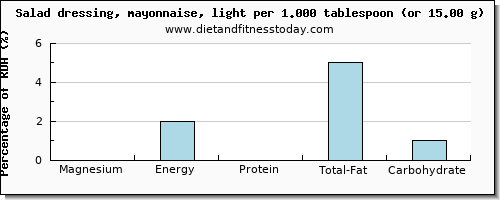 magnesium and nutritional content in mayonnaise