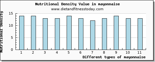 mayonnaise magnesium per 100g