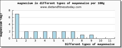 mayonnaise magnesium per 100g