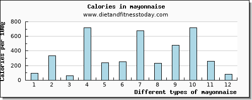 mayonnaise niacin per 100g