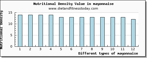 mayonnaise niacin per 100g