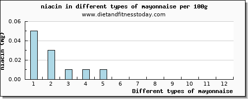 mayonnaise niacin per 100g