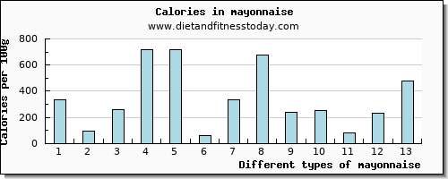 mayonnaise phosphorus per 100g