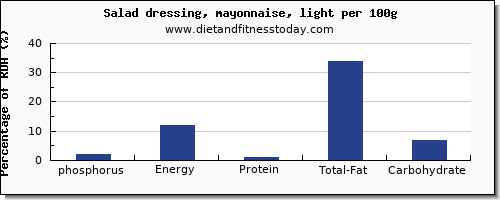 phosphorus and nutrition facts in mayonnaise per 100g