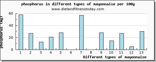 mayonnaise phosphorus per 100g