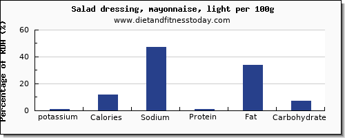 potassium and nutrition facts in mayonnaise per 100g