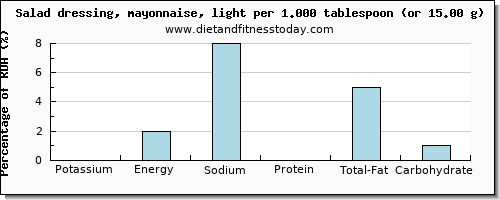 potassium and nutritional content in mayonnaise