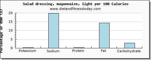 potassium and nutrition facts in mayonnaise per 100 calories