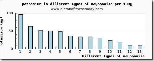 mayonnaise potassium per 100g