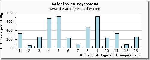 mayonnaise protein per 100g