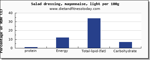protein and nutrition facts in mayonnaise per 100g