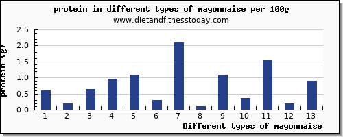 mayonnaise nutritional value per 100g