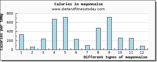 mayonnaise selenium per 100g