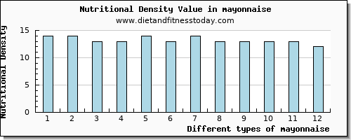 mayonnaise selenium per 100g