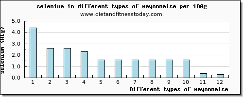 mayonnaise selenium per 100g