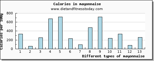 mayonnaise sodium per 100g