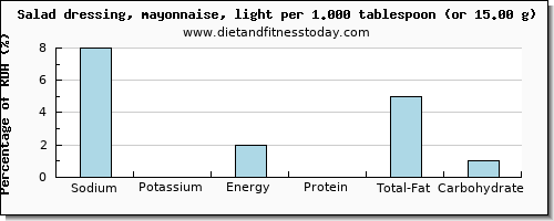 sodium and nutritional content in mayonnaise